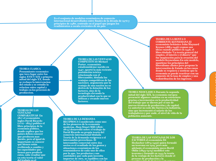 LAS TEORIAS DEL COMERCIO INTERNACIONAL - Mind Map